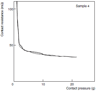 Contact_Pressure_and_Contact_Resistance_graph