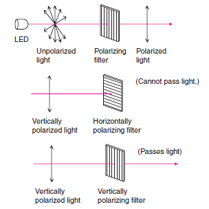 Linearly Polarized Light