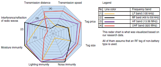 Uhf Rfid Frequency Chart