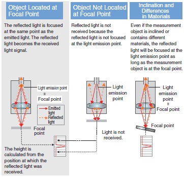 Displacement Sensors Measurement Sensors