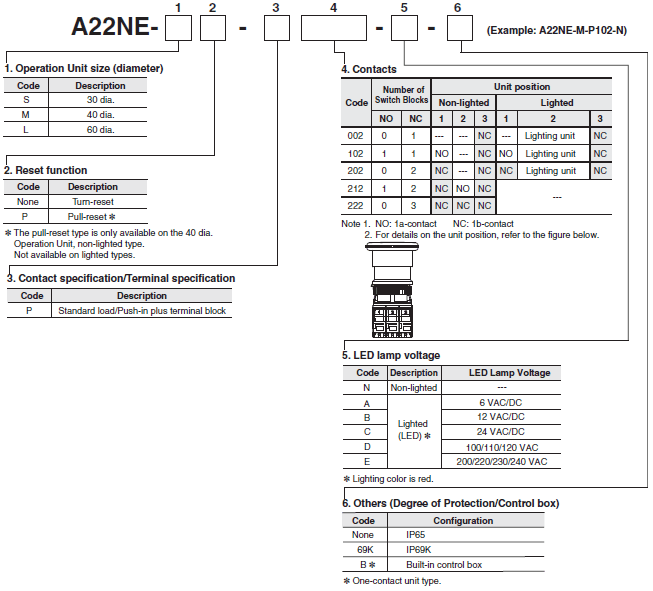 A22NE-PD / A22NE-P / A22E Lineup 18 