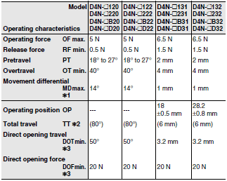 D4N Dimensions 36 