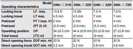 D4N-[]R Dimensions 15 