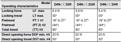 D4N-[]R Dimensions 20 