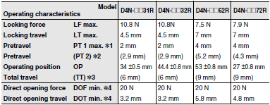 D4N-[]R Dimensions 25 
