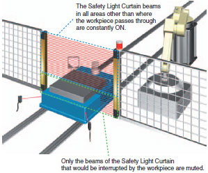 F3SJ Series Safety Light Curtain/Features | OMRON Industrial 