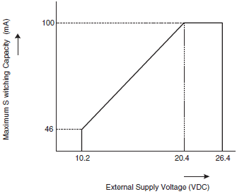 CJ1W-CT021 Specifications 14 