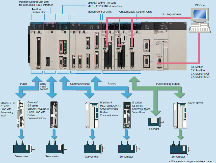 CS1G, CS1H CS1G, CS1H Overview/Features | OMRON Industrial Automation