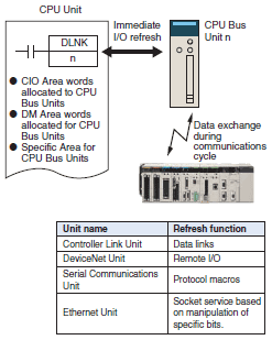 CS1G, CS1H CS1G, CS1H Overview/Features | OMRON Industrial Automation