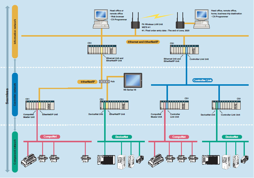 CS1G, CS1H CS1G, CS1H Overview/Features | OMRON Industrial CS1G, CS1H CS1G, CS1H Overview/Features | OMRON Industrial