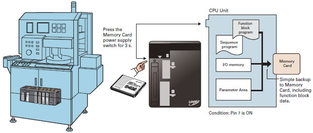 CJ1G-CPU4[]P Features 21 