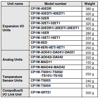 CP1L Dimensions 14 