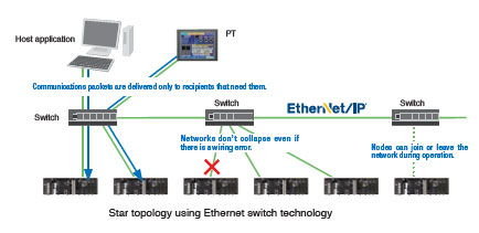 PC/タブレット PC周辺機器 CJ1W-EIP21 CJ-series EtherNet/IP Unit/Features | OMRON Industrial 