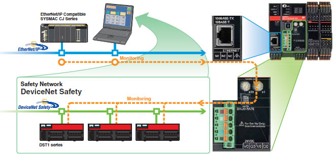 NE1A-SCPU0[]-EIP Safety Network Controller/Features | OMRON