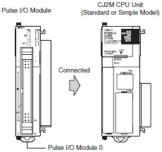 CJ2M-CPU3[] / CPU1[] / MD21[] CJ-series CJ2M CPU Units, Pulse I/O 