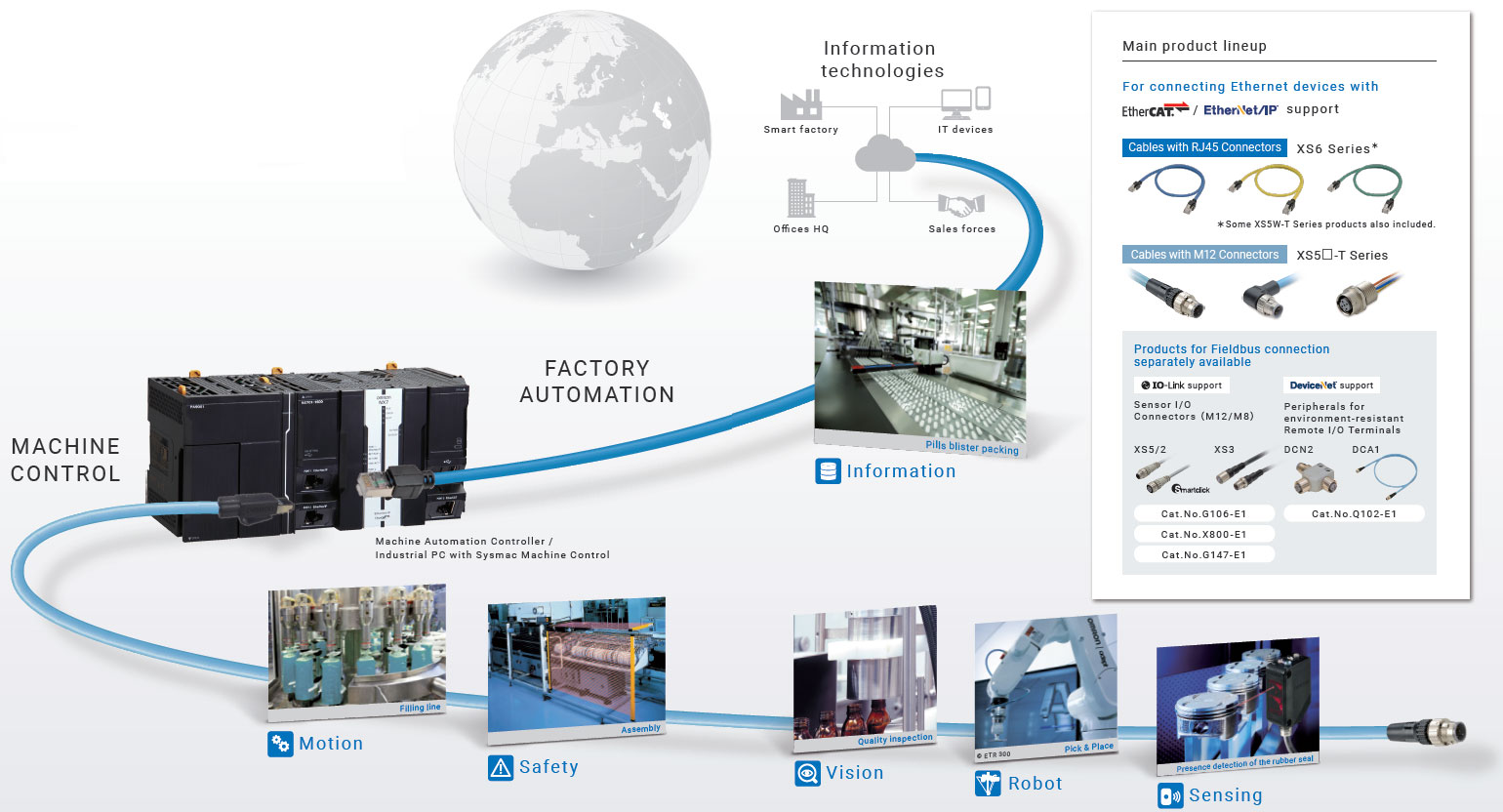 XS5, XS6 Industrial Ethernet Cables/Features | OMRON Industrial