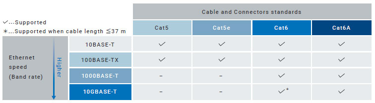 XS5, XS6 Industrial Ethernet Cables/Features | OMRON Industrial