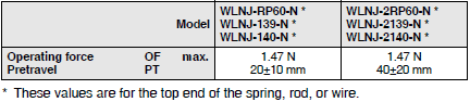 WL-N / WL Dimensions 128 