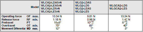 WL-N / WL Dimensions 135 