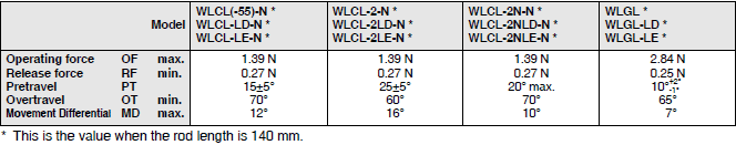 WL-N / WL Dimensions 56 