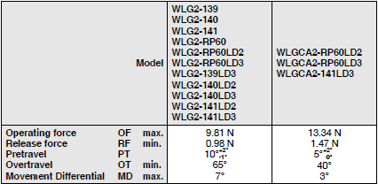 WL-N / WL Dimensions 94 