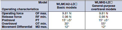 WL, WLM Dimensions 80 