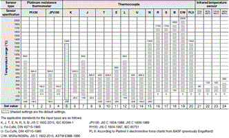 E5AC-T Specifications 3 