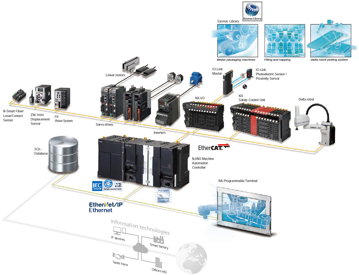 Machine controller. Omron оборудование для автоматизации. Omron nx12 Panel. Omron Industrial Automation. Синхронное позиционирование Omron Sysmac.