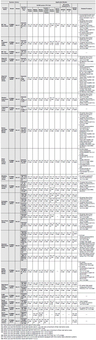 SYSMAC-XR[][][] Specifications 1 