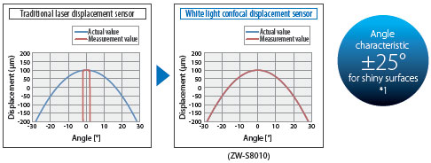 ZW-8000 / 7000 / 5000 Series Features 5 