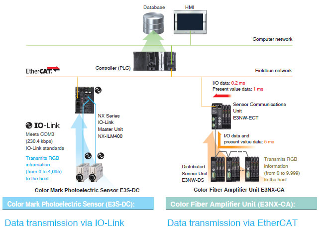 Details about   1PC DC 6-36V E3S-GS30E4 Photoelectric Switch Adjustable Sensor NPN 3-wire 