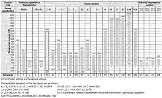 E5ED / E5ED-B Specifications 3 