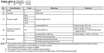 F3SG-SR / PG Series Lineup 13 