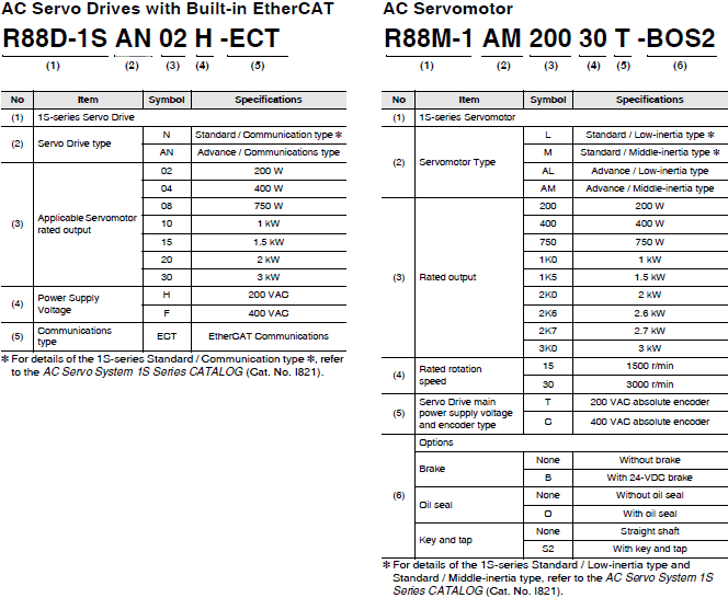 R88M-1A[] / R88D-1SAN[]-ECT Lineup 1 