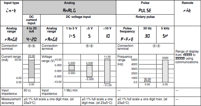 Amber psi %RH Dwyer LCD Digital Panel Meter Voltage Input °F 3-1/2 Digits DPMP-501 °C