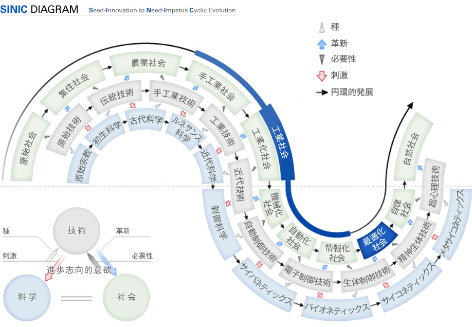 [fig] SINIC理論図