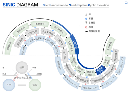 [fig] SINIC理論図