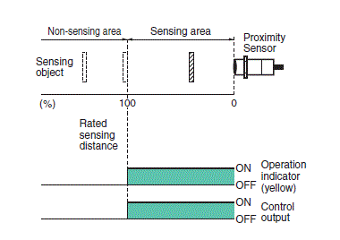 Proximity switch omron e2e-c03sr8-wc-b1 IK 