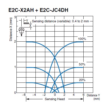 E2C-X2AH High Temperature 200 Degrees 1PCS for Omron Amplifier Separate Sensor 