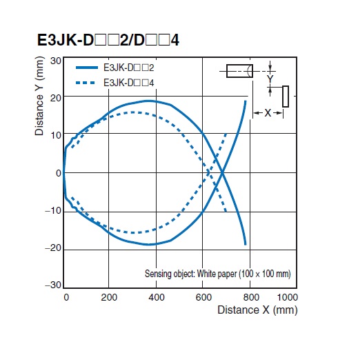fotoelektrisch Bereich 0,3m SPDT DARK-ON,LIGHT-ON OMRON E3JK-DR12 2M Sensor 
