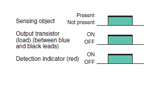 Interrupteur Dapproche BERM ， DC Inductif Plat PNP Type NO Capteur de Proximité de Détection de Métaux TL-W3MB1