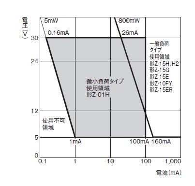 感電保護クラス