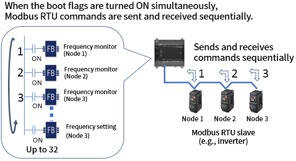 Modbus RTUマスタ