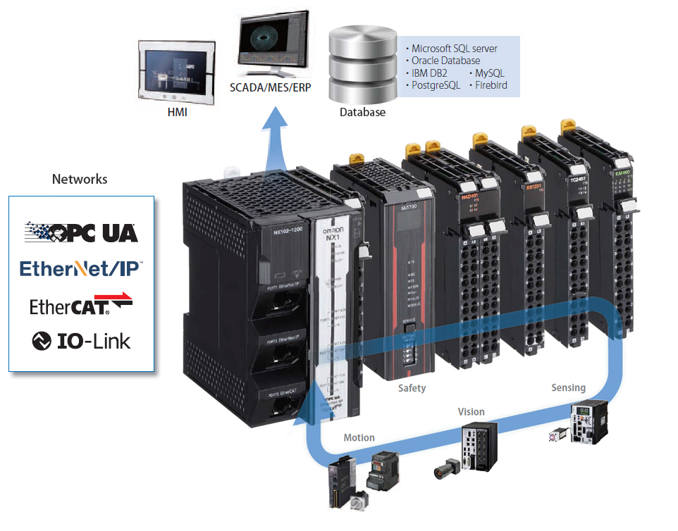 Why the NX1 Controller is highly appreciated in manufacturing and other sectors