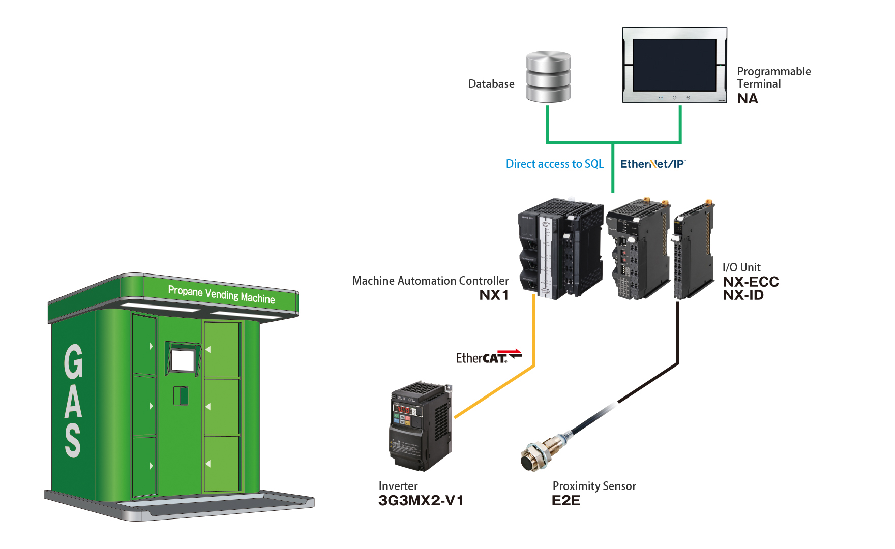 Case 3: Configuration of propane vending machine