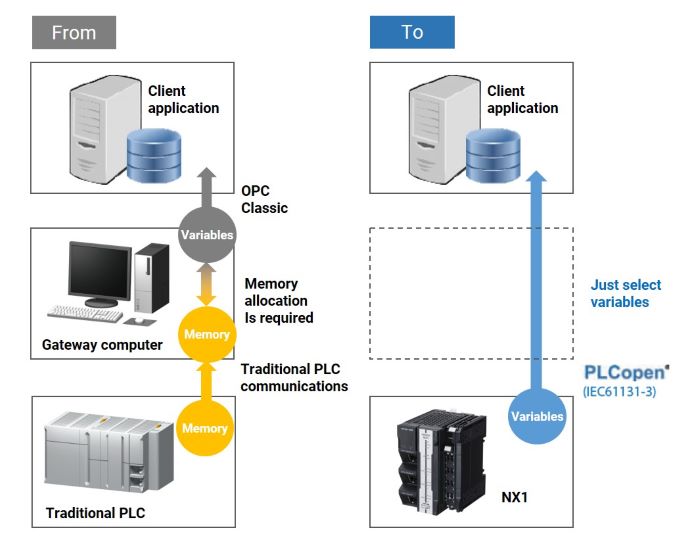 No PC is required for IoT and other IT needs