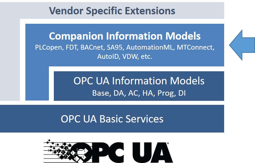 OPC UA structure