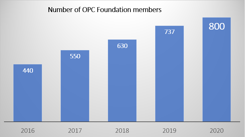 Number of OPC Foundation members