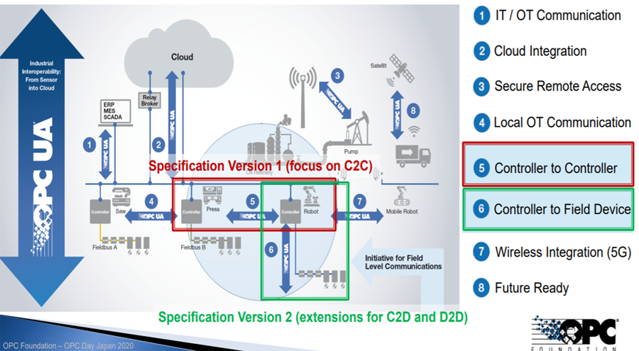 The evolving specifications of OPC UA