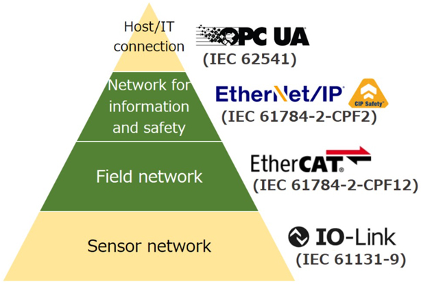 Omron's efforts surrounding OPC UA